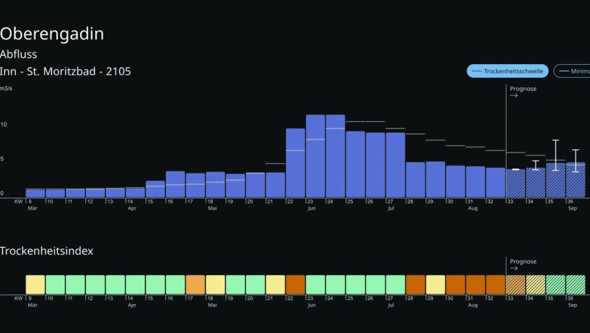 Die Grafik des Bafu zeigt die Abflussmengen des Inn bei St. Moritz in Kubikmeter pro Sekunde. Die gestrichelte Linie markiert die  Trockenheitsschwelle.	Grafik: Bundesamt für Umwelt