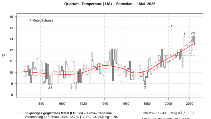 Die Sommer in Samedan sind deutlich wärmer geworden. Gegenüber der vorindustriellen Referenzperiode – 1871 bis 1900 – beträgt die Erwärmung im Mittel 2,7 Grad. Grafik: MeteoSchweiz