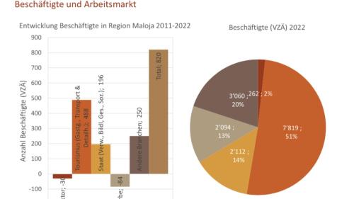 Total 820 Arbeitsstellen wurden innert 10 Jahren geschaffen. Foto: WIrtschaftsforum Graubünden